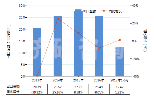 2013-2017年6月中國丙烯聚合物制電池隔膜(HS39202010)出口總額及增速統(tǒng)計